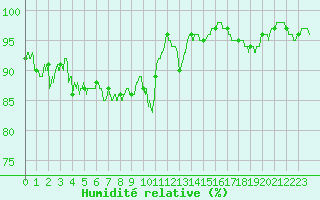 Courbe de l'humidit relative pour Pau (64)