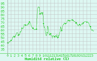 Courbe de l'humidit relative pour Ile Rousse (2B)