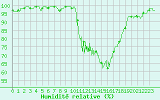 Courbe de l'humidit relative pour Mende - Chabrits (48)