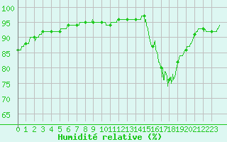 Courbe de l'humidit relative pour Calais / Marck (62)