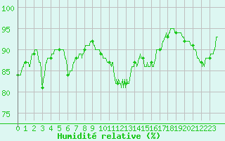 Courbe de l'humidit relative pour Melun (77)