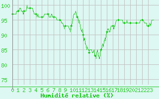 Courbe de l'humidit relative pour Blois (41)