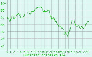 Courbe de l'humidit relative pour Caen (14)