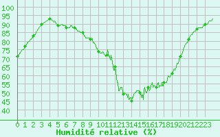 Courbe de l'humidit relative pour Quimper (29)