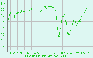 Courbe de l'humidit relative pour Chartres (28)