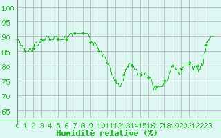 Courbe de l'humidit relative pour Ouessant (29)