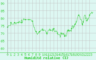 Courbe de l'humidit relative pour Nice (06)
