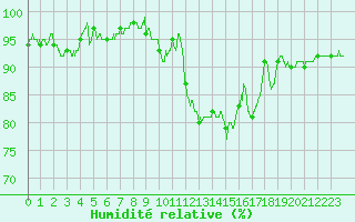 Courbe de l'humidit relative pour Laval (53)