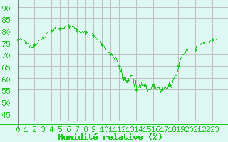 Courbe de l'humidit relative pour Le Talut - Belle-Ile (56)