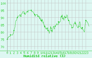 Courbe de l'humidit relative pour Guret Saint-Laurent (23)