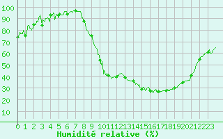 Courbe de l'humidit relative pour Pontoise - Cormeilles (95)