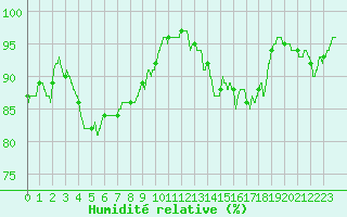 Courbe de l'humidit relative pour Deauville (14)