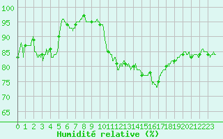Courbe de l'humidit relative pour Ile du Levant (83)