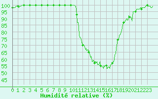 Courbe de l'humidit relative pour Bergerac (24)