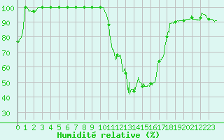 Courbe de l'humidit relative pour Carpentras (84)
