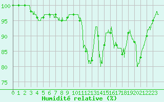 Courbe de l'humidit relative pour Brive-Souillac (19)