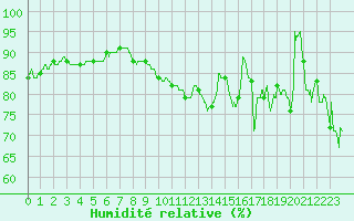 Courbe de l'humidit relative pour Cap Pertusato (2A)