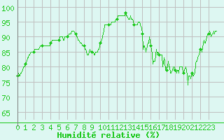Courbe de l'humidit relative pour Saint-Quentin (02)