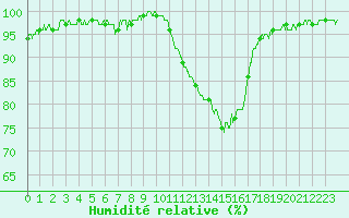 Courbe de l'humidit relative pour Le Touquet (62)
