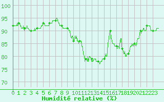 Courbe de l'humidit relative pour Metz (57)