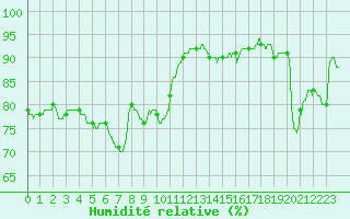 Courbe de l'humidit relative pour Pointe de Socoa (64)