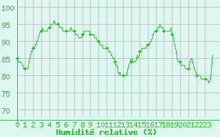 Courbe de l'humidit relative pour Dunkerque (59)