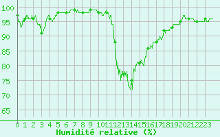 Courbe de l'humidit relative pour Saint-Girons (09)