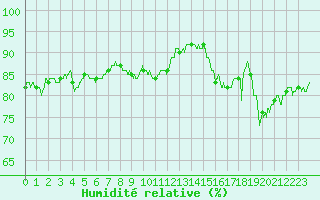 Courbe de l'humidit relative pour Ile d'Yeu - Saint-Sauveur (85)