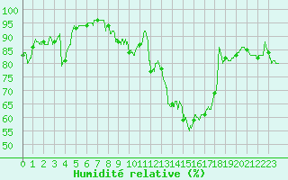 Courbe de l'humidit relative pour Epinal (88)