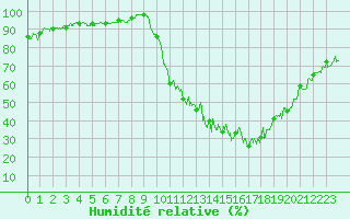 Courbe de l'humidit relative pour Beauvais (60)