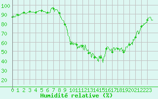Courbe de l'humidit relative pour Grenoble/St-Etienne-St-Geoirs (38)