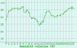 Courbe de l'humidit relative pour Saint-Nazaire (44)