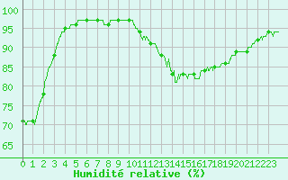 Courbe de l'humidit relative pour Steenvoorde (59)