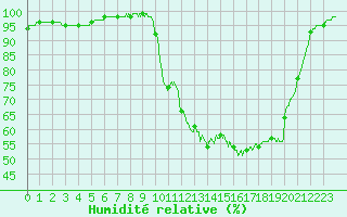 Courbe de l'humidit relative pour Quimper (29)