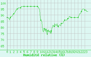 Courbe de l'humidit relative pour Cannes (06)