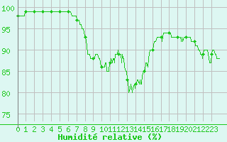 Courbe de l'humidit relative pour Cap Gris-Nez (62)