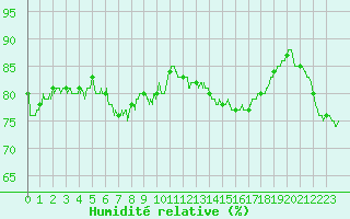Courbe de l'humidit relative pour Ouessant (29)