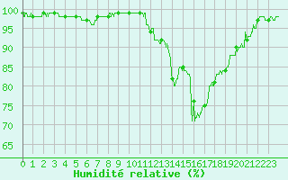 Courbe de l'humidit relative pour Pau (64)