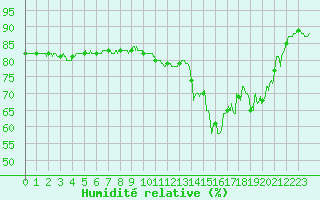 Courbe de l'humidit relative pour Ile de Groix (56)