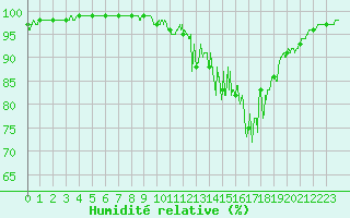 Courbe de l'humidit relative pour Chamonix-Mont-Blanc (74)