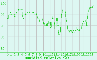 Courbe de l'humidit relative pour Caen (14)