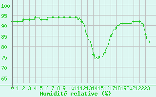 Courbe de l'humidit relative pour Pointe de Chassiron (17)