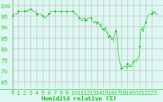 Courbe de l'humidit relative pour Eyragues (13)