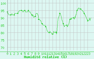 Courbe de l'humidit relative pour Ploumanac'h (22)