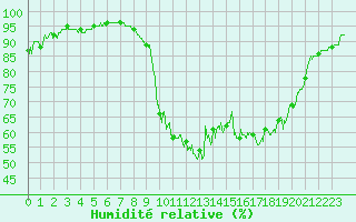 Courbe de l'humidit relative pour Saint-Brieuc (22)