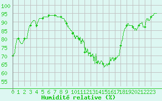 Courbe de l'humidit relative pour Evreux (27)