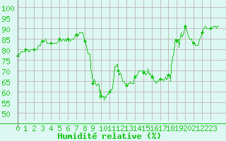 Courbe de l'humidit relative pour Toulon (83)