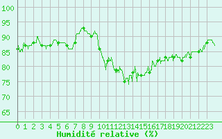 Courbe de l'humidit relative pour Blois (41)
