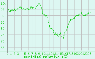 Courbe de l'humidit relative pour Carcassonne (11)