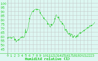 Courbe de l'humidit relative pour Saint-Flix-Lauragais (31)